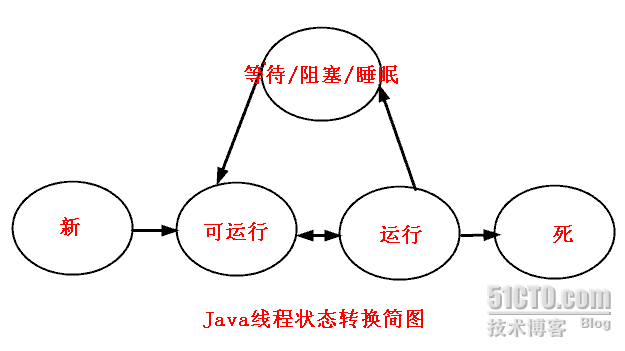Java�̣߳��߳�״̬�ı任