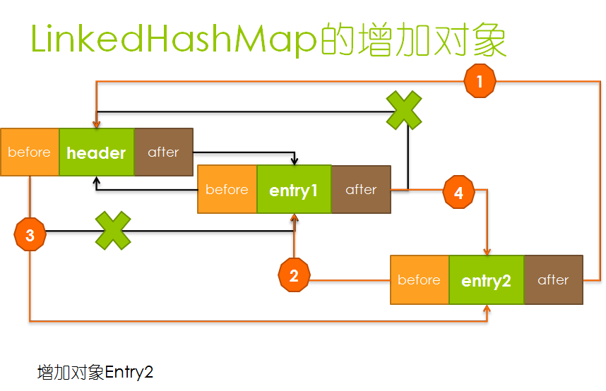 ϿܵͼѧϰʼһLinkedHashMap