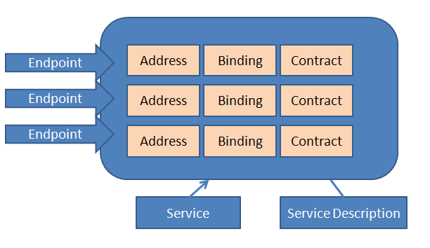 WCF(4) Configuration file (�����ļ�)