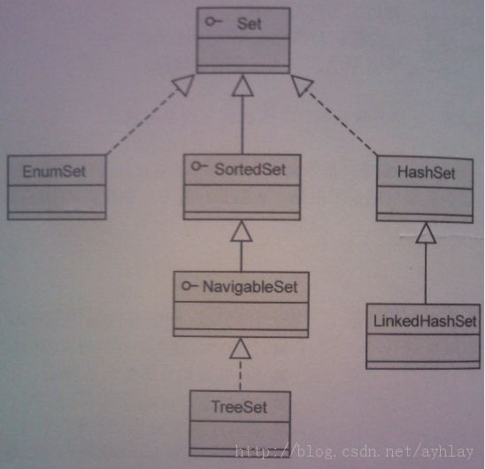 Java���ϵ�ʵ��ϸ�ڡ�Set��Ϻ�Map����