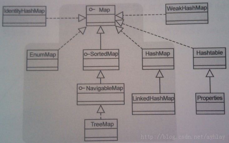 Java���ϵ�ʵ��ϸ�ڡ�Set��Ϻ�Map����