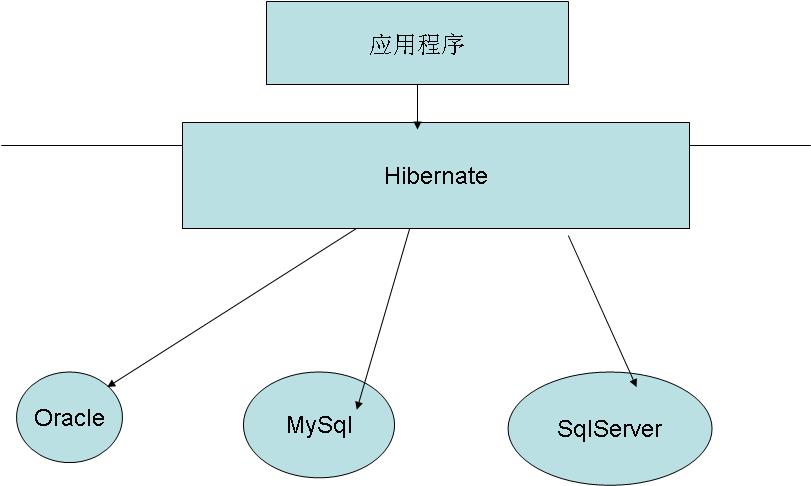 Hibernate4ʵս ֮ ���Ȳ��� Hibernate����