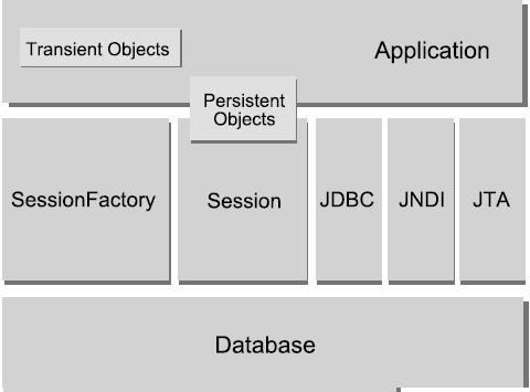 Hibernate4ʵս ֮ ���Ȳ��� Hibernate����
