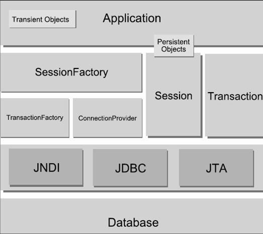 Hibernate4ʵս ֮ ���Ȳ��� Hibernate����