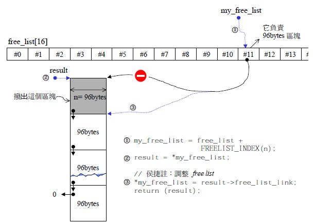 ��<�����Գ�STL>֮�ڴ����