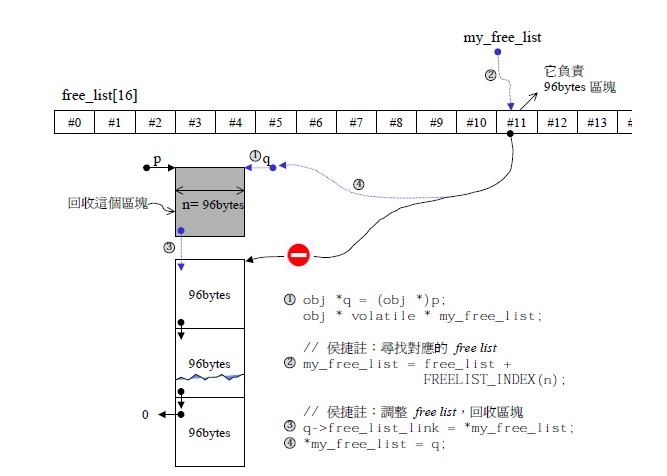 ��<�����Գ�STL>֮�ڴ����