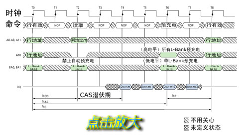 DDR�ڴ洢�����ռ��Ż�