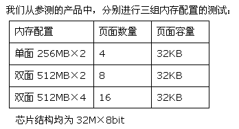 DDR�ڴ洢�����ռ��Ż�
