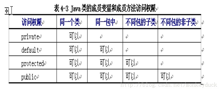 ��JAVA�� protected��default��������ʵ��