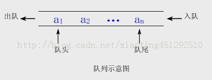 �����ݽṹ���������Ա����죨queue����============���� ��ʽ�洢�ṹ��queue list�����ţ�
