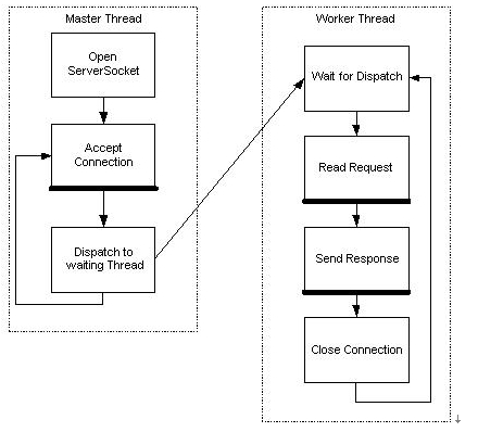 Java NIO��IO ���ͱȽ�