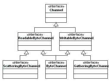 Java NIO��IO ���ͱȽ�