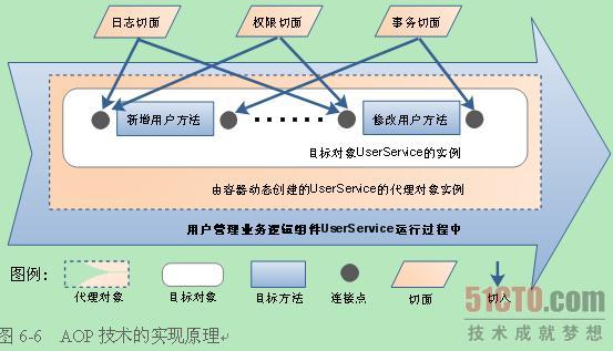 ���������̣�AOP��������