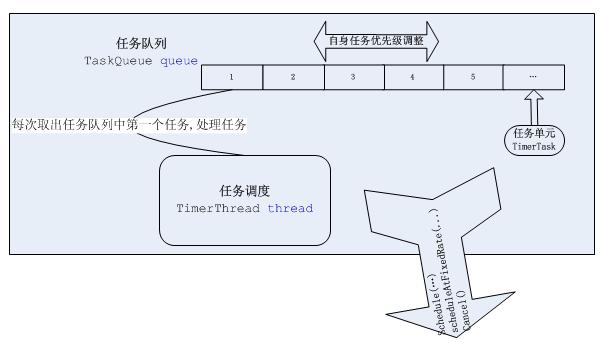 java.util.Timer����Դ������ԭ��