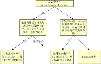 ��JAVA������ա����ǣ��壩package��import����