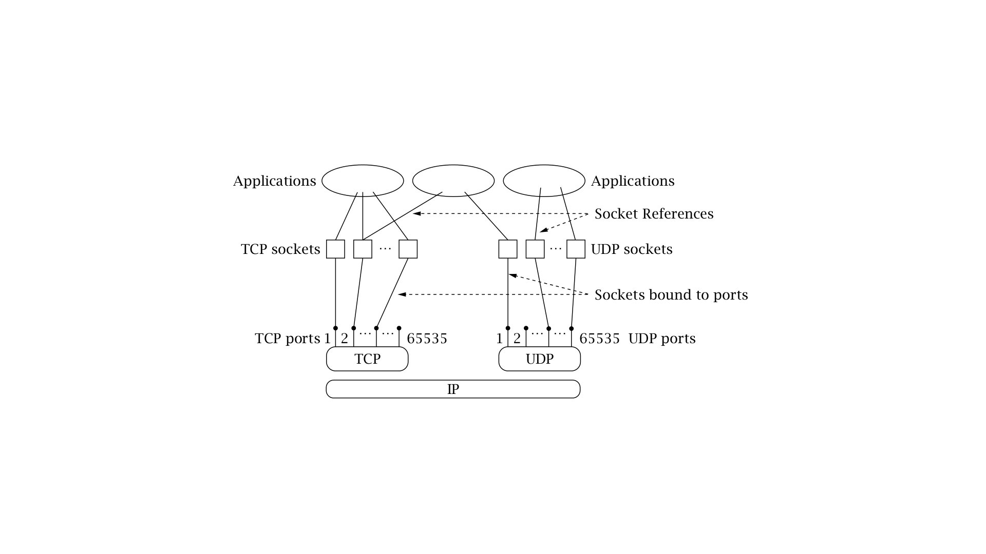 Java TCP/UDP socket �������С��