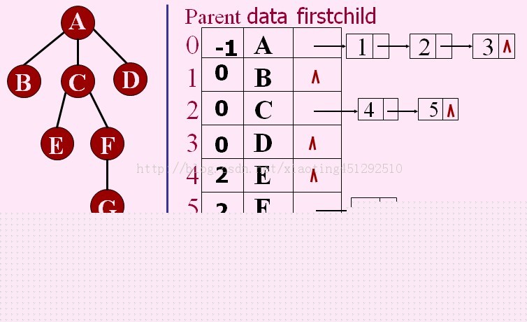 �����ݽṹ����������Թ��죨tree����============�������� ��ʽ�洢�ṹ��tree Huffman list������ʮ����