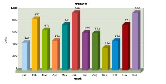 FusionCharts ����Ӧ��