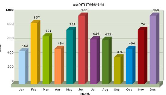 FusionCharts ����Ӧ��
