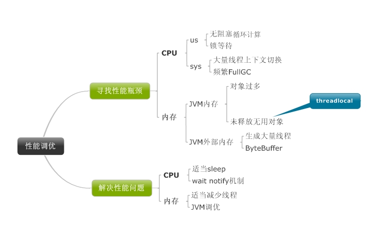 ���Ź���JVM����ͼ-��Java�ֲ�ʽӦ�û�����ʵ�����ʼǣ�