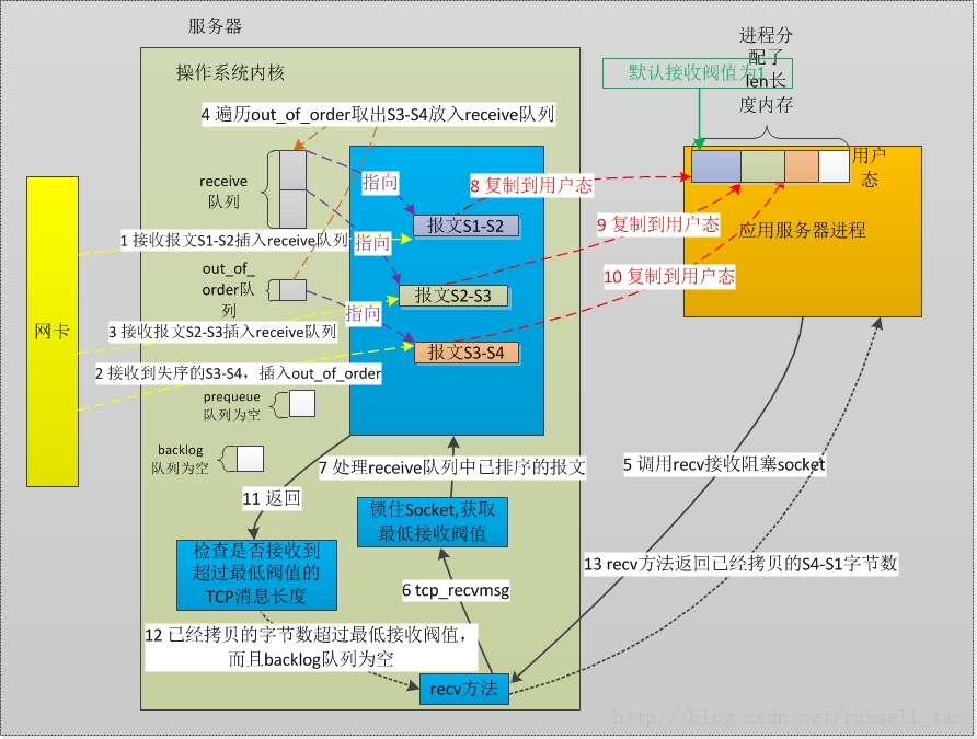 ������������3-TCPѶϢ�Ľ���