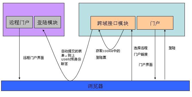 һ��SSO��ʵ���鰸