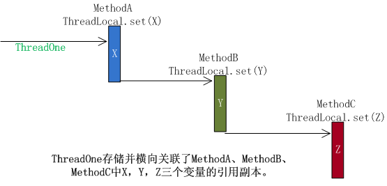 ThreadLocal �� Synchronized С��