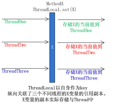 ThreadLocal �� Synchronized С��