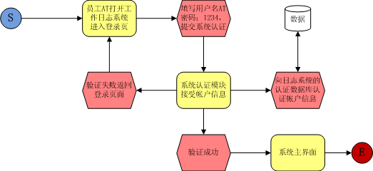 JA-SIG��CAS��ѧϰ�ʼǶ�