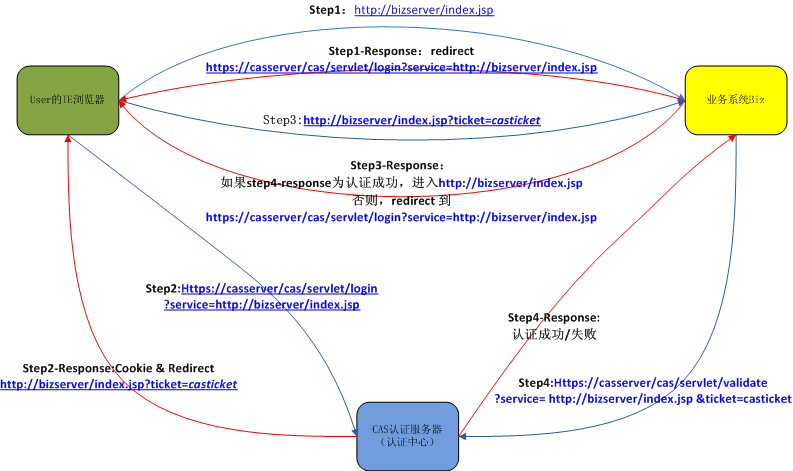 JA-SIG��CAS��ѧϰ�ʼǶ�