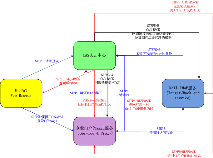 JA-SIG��CAS��ѧϰ�ʼǶ�