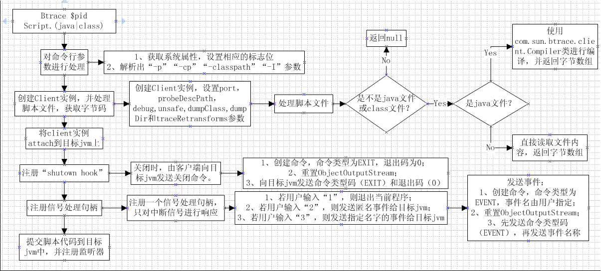 Btrace��������ͼ