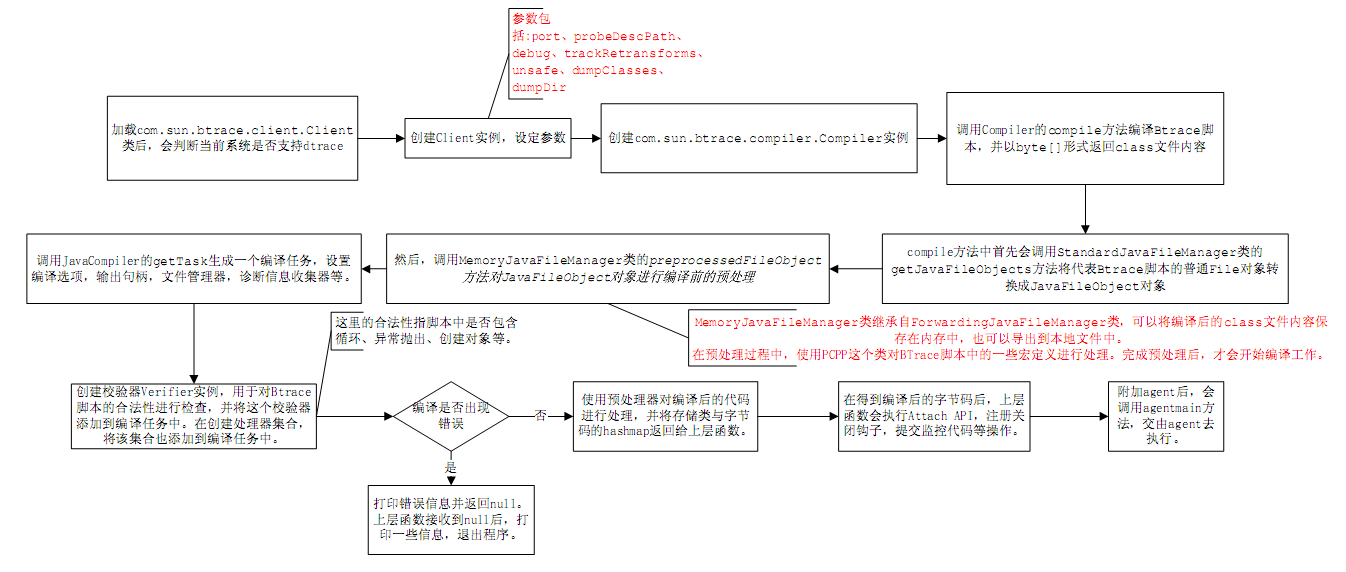 Btrace��������ͼ