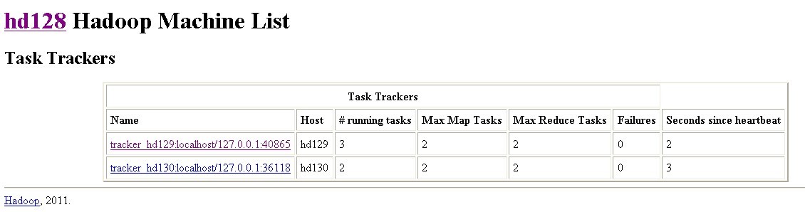 hadoop��װ���ʹ��