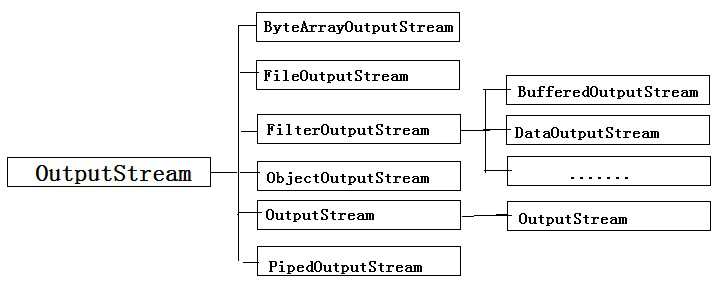 Java���ļ������ų�Java�������ӿڵ�I/O