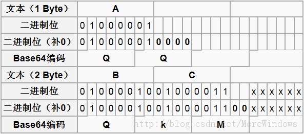 Base64ϵ�е�һƪ Base64����
