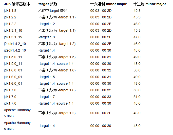 ȷ��class���ϵİ汾