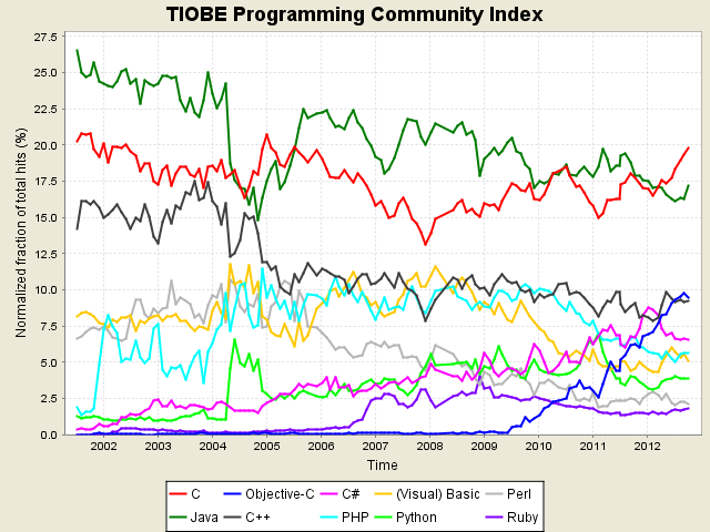 TIOBE 2012��ʮ�·ݱ���������а�