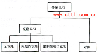 JAVA UDP�򶴱ر�֪ʶ��-NAT