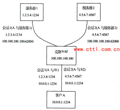 JAVA UDP�򶴱ر�֪ʶ��-NAT