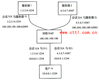 JAVA UDP�򶴱ر�֪ʶ��-NAT