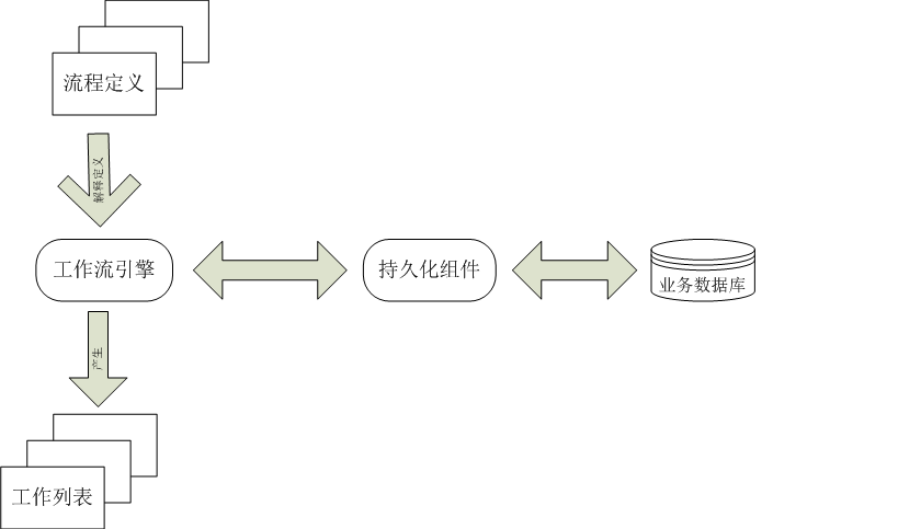 ��partner4java ��˵jBPM4��֮��һ����jBPM4���� & helloworld