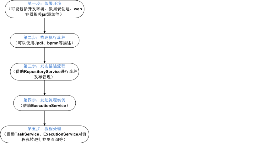 ��partner4java ��˵jBPM4��֮��һ����jBPM4���� & helloworld