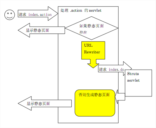 Java�߲�������̬ҳ�����ɲݰ�