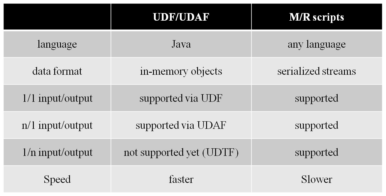 Hive ����������