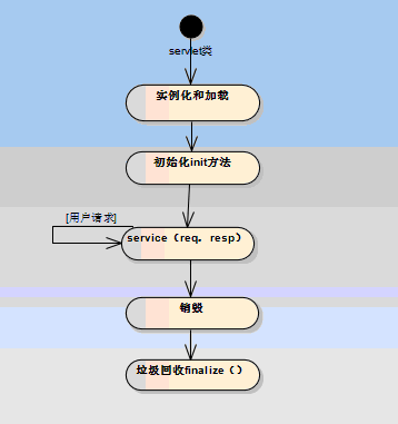 Servlet����������ԭ������