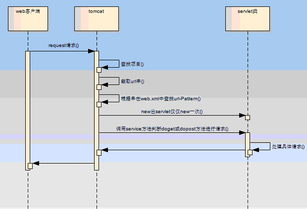 Servlet����������ԭ������