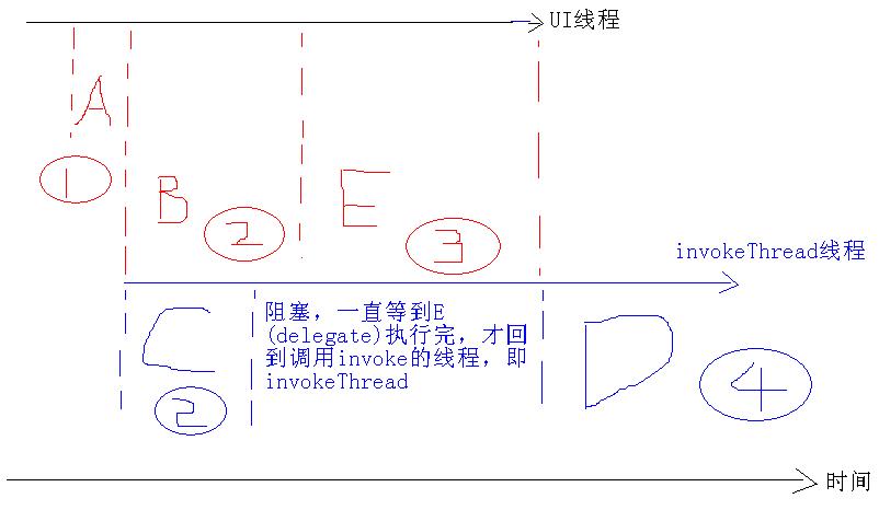��ת��Control��Invoke��BeginInvoke �������֧���̣߳���Ϊһ����֧���߳��е��ã������������߳�ui��