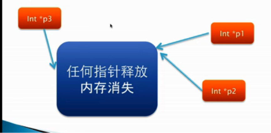 Objective-C���ڴ洢��������һ���ƽ��������