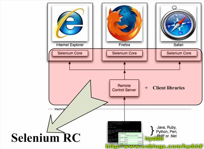 Selenium RC����ԭ�������԰���